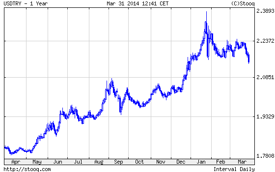 USDTRY 1 ves grafikon